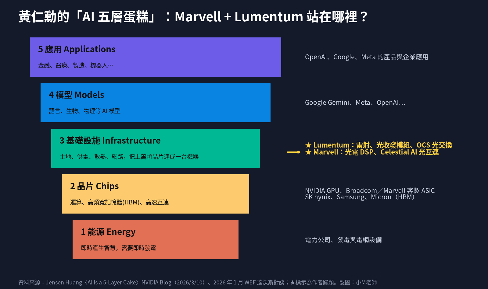 黃仁勳 AI 五層蛋糕與 Marvell、Lumentum 的位置