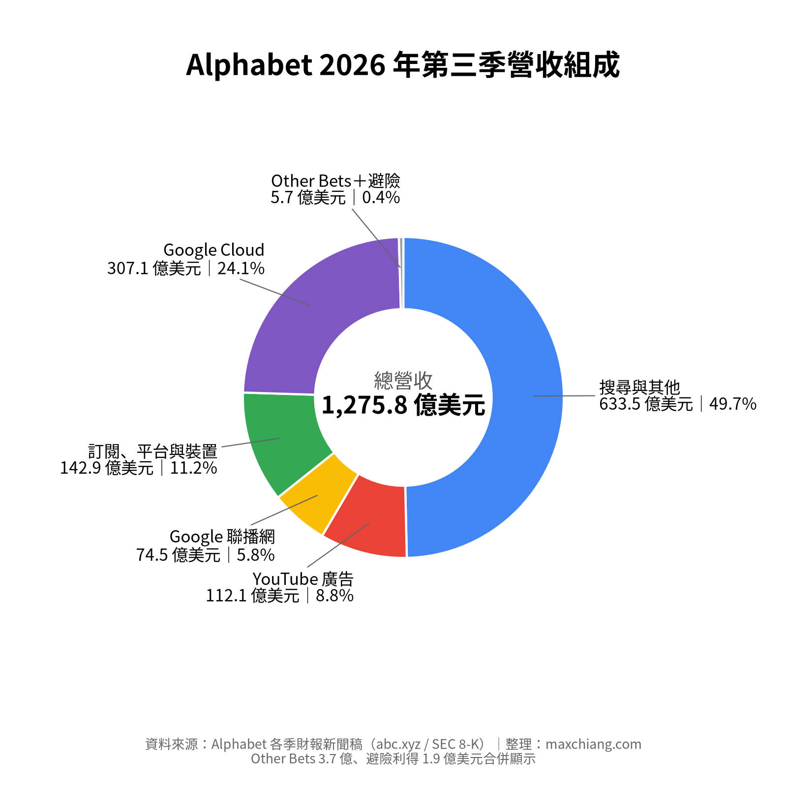 Alphabet 2026年第三季營收組成