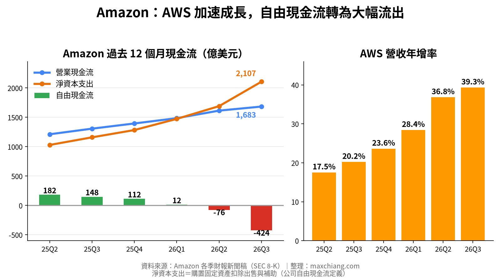 Amazon過去12個月現金流與AWS成長率