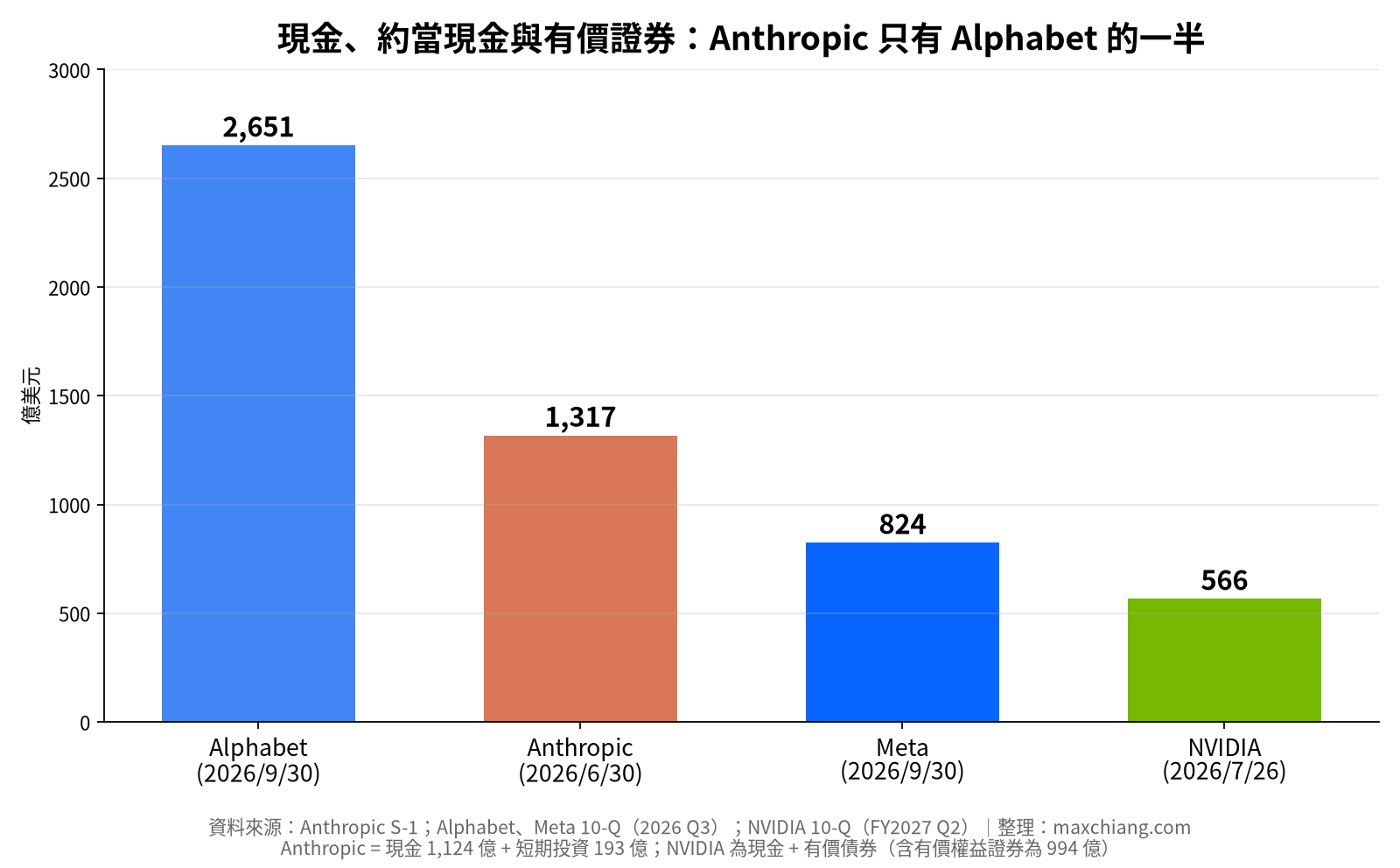 Anthropic 與 Alphabet、Meta、NVIDIA 現金比較