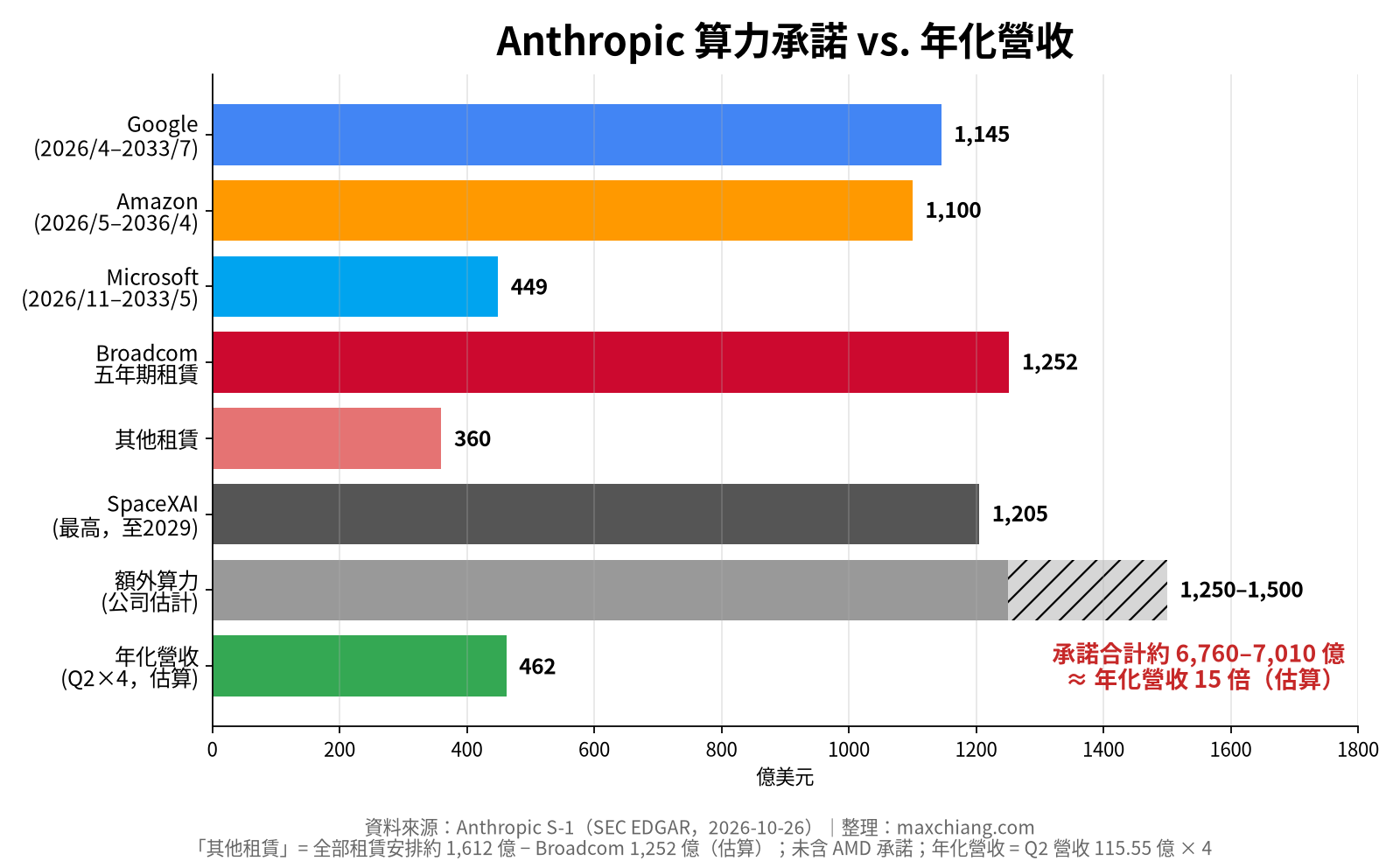 Anthropic 算力承諾 vs. 年化營收