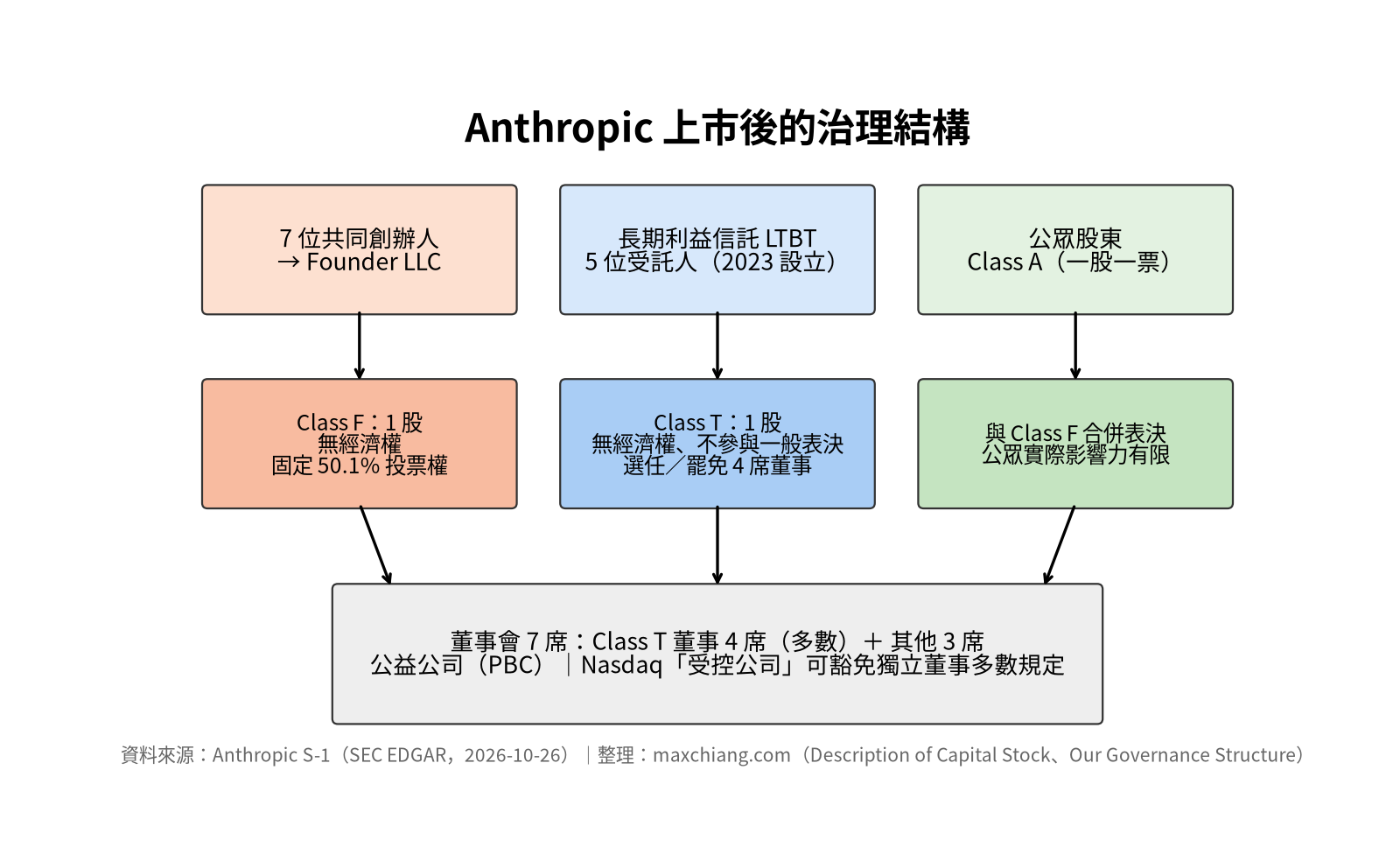 Anthropic 上市後的治理結構