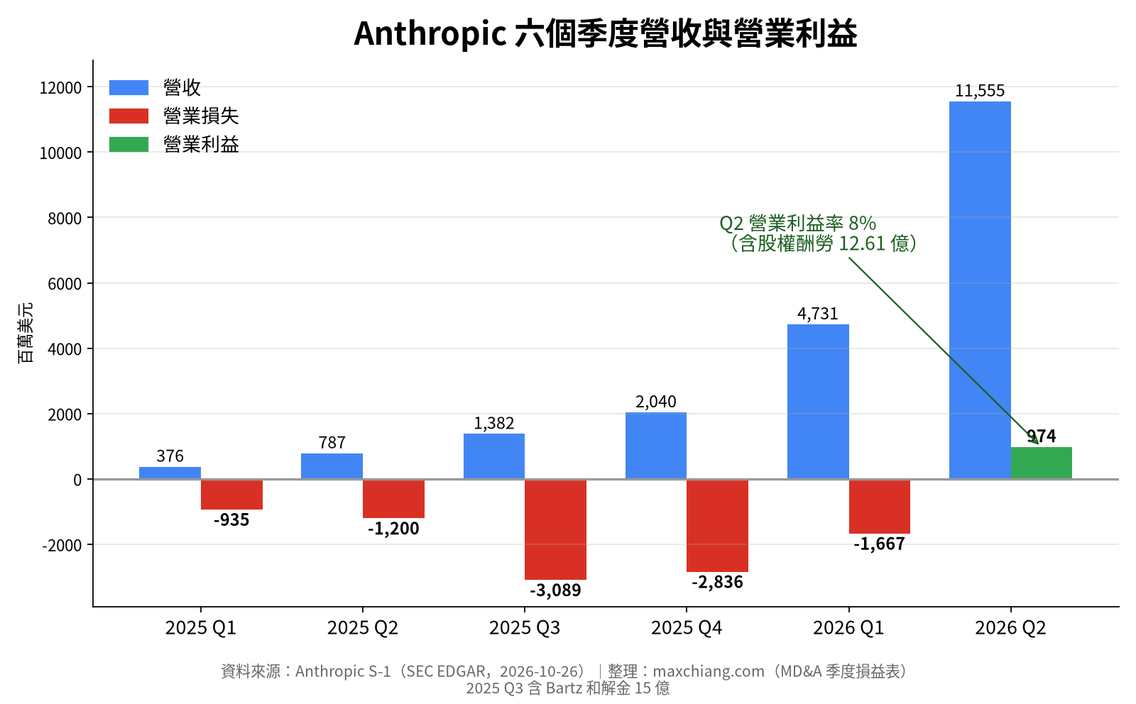 Anthropic 六個季度營收與營業利益