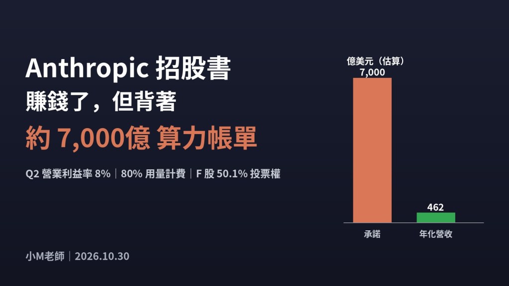 Anthropic招股書拆解：賺錢了，但背著約7,000億美元的算力帳單