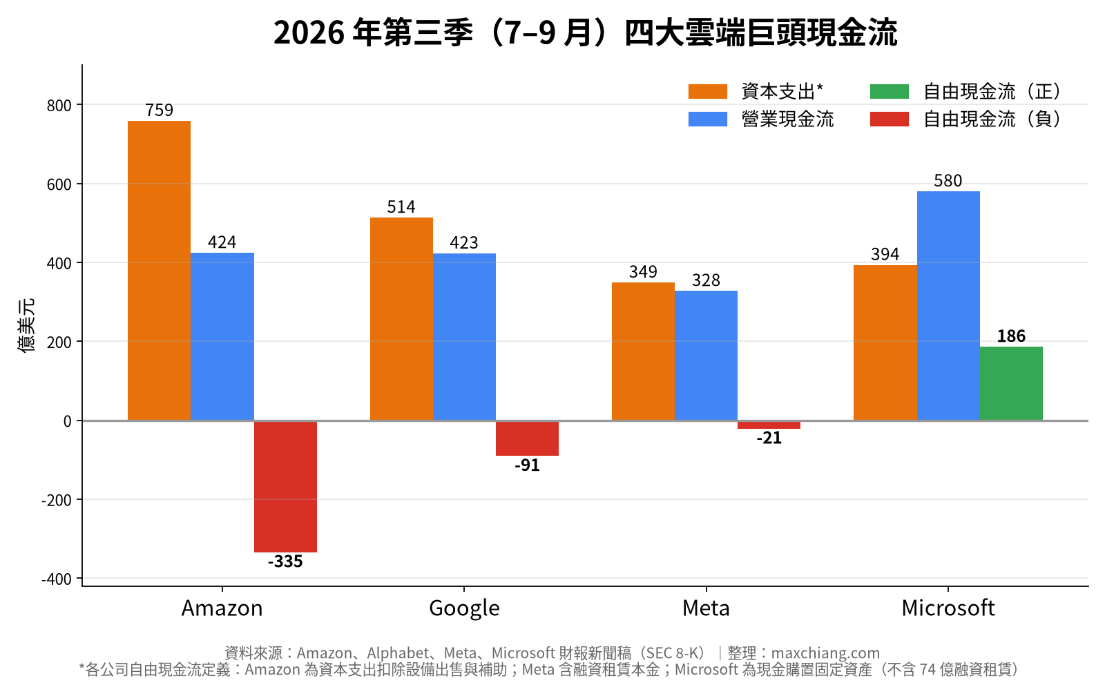 2026年第三季四大雲端巨頭現金流