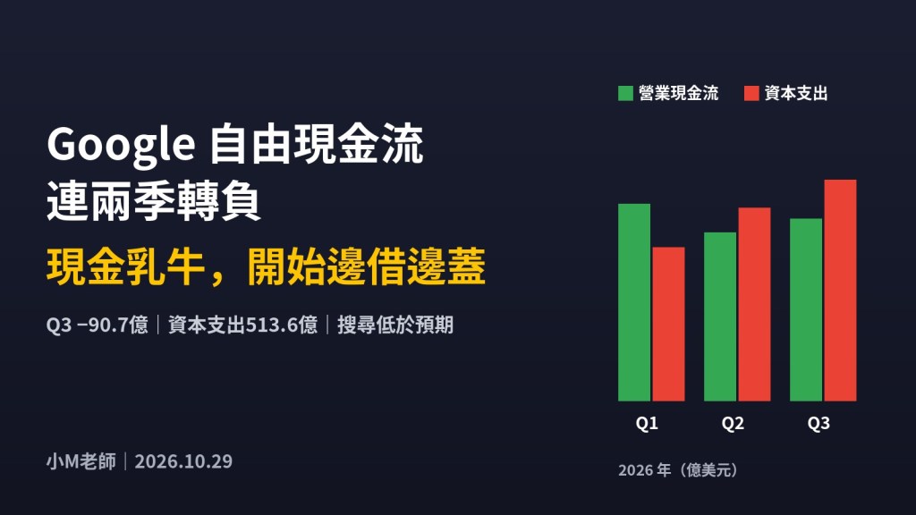 Google 自由現金流連兩季轉負封面