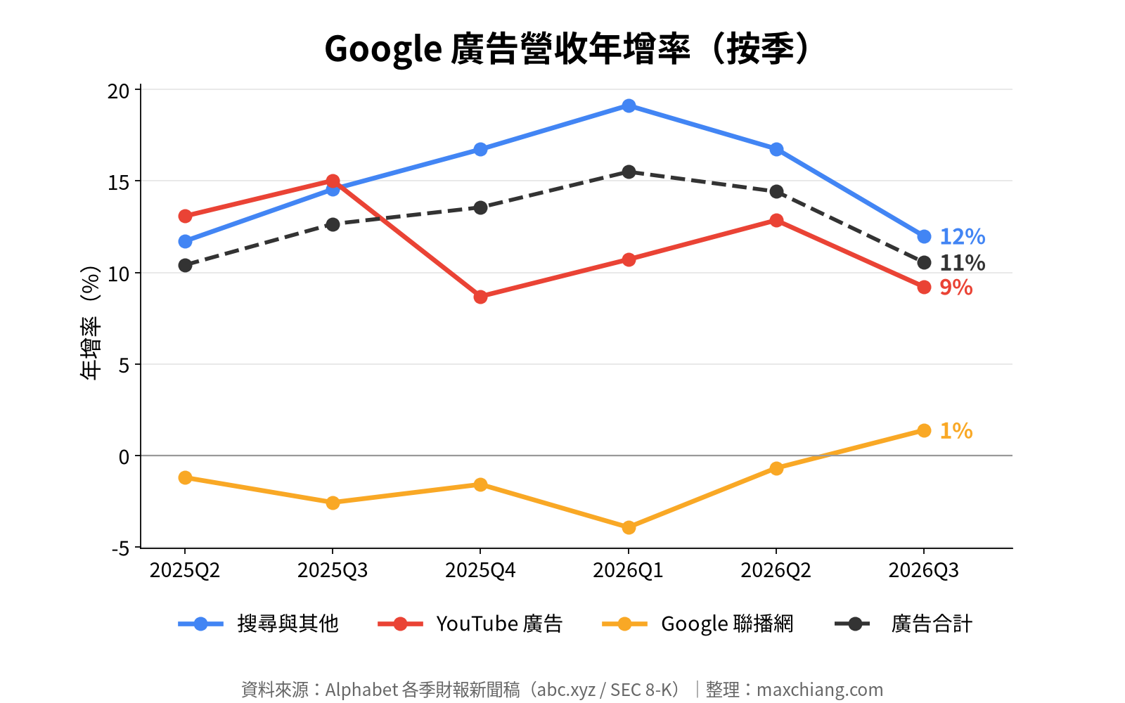 Google廣告營收年增率