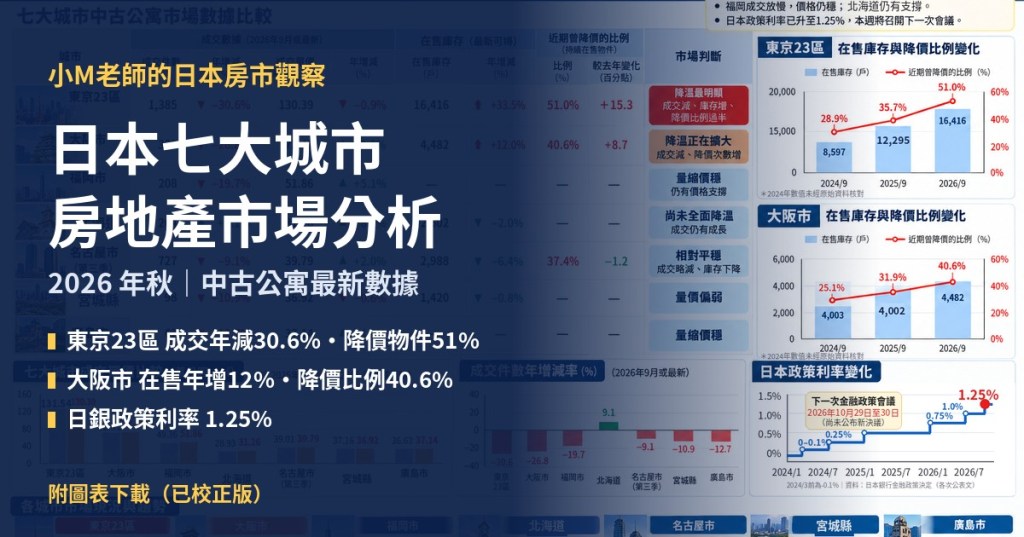 日本七大城市房地產市場分析 2026年秋 封面圖