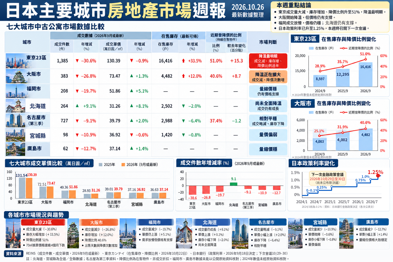 日本主要城市房地產市場週報 2026.10.26 修正版圖表