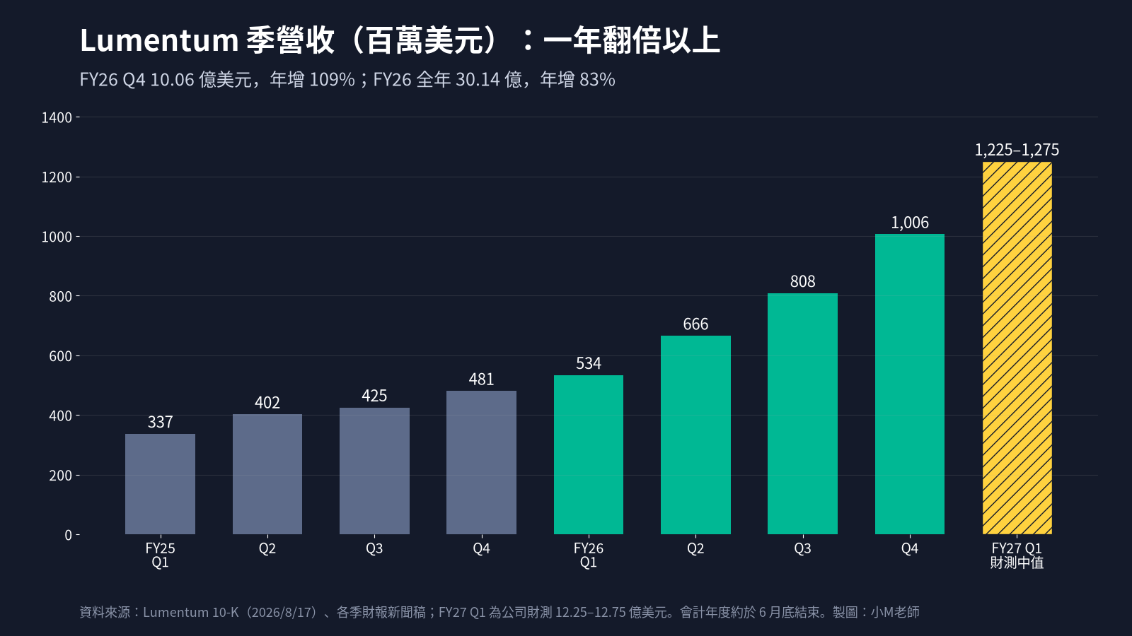Lumentum 季營收成長