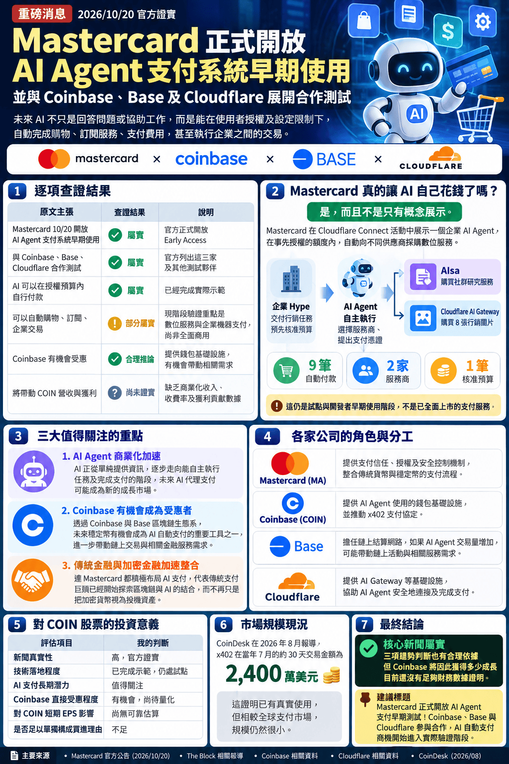 Mastercard 正式開放 AI Agent 支付系統早期使用，並與 Coinbase、Base、Cloudflare 合作測試的查證資訊圖