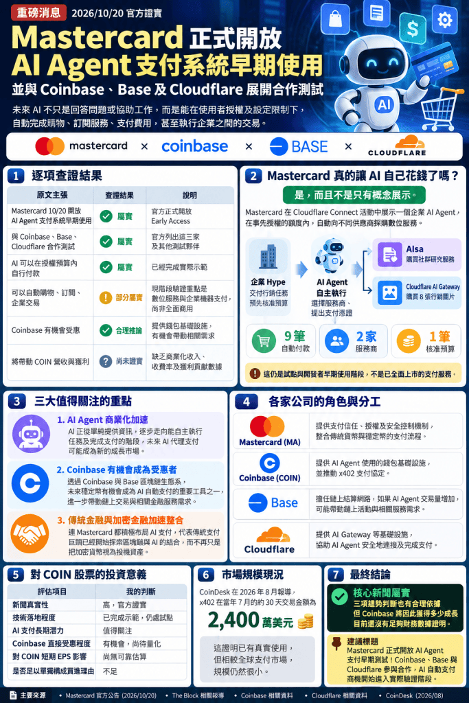 Mastercard 正式開放 AI Agent 支付系統早期使用查證圖