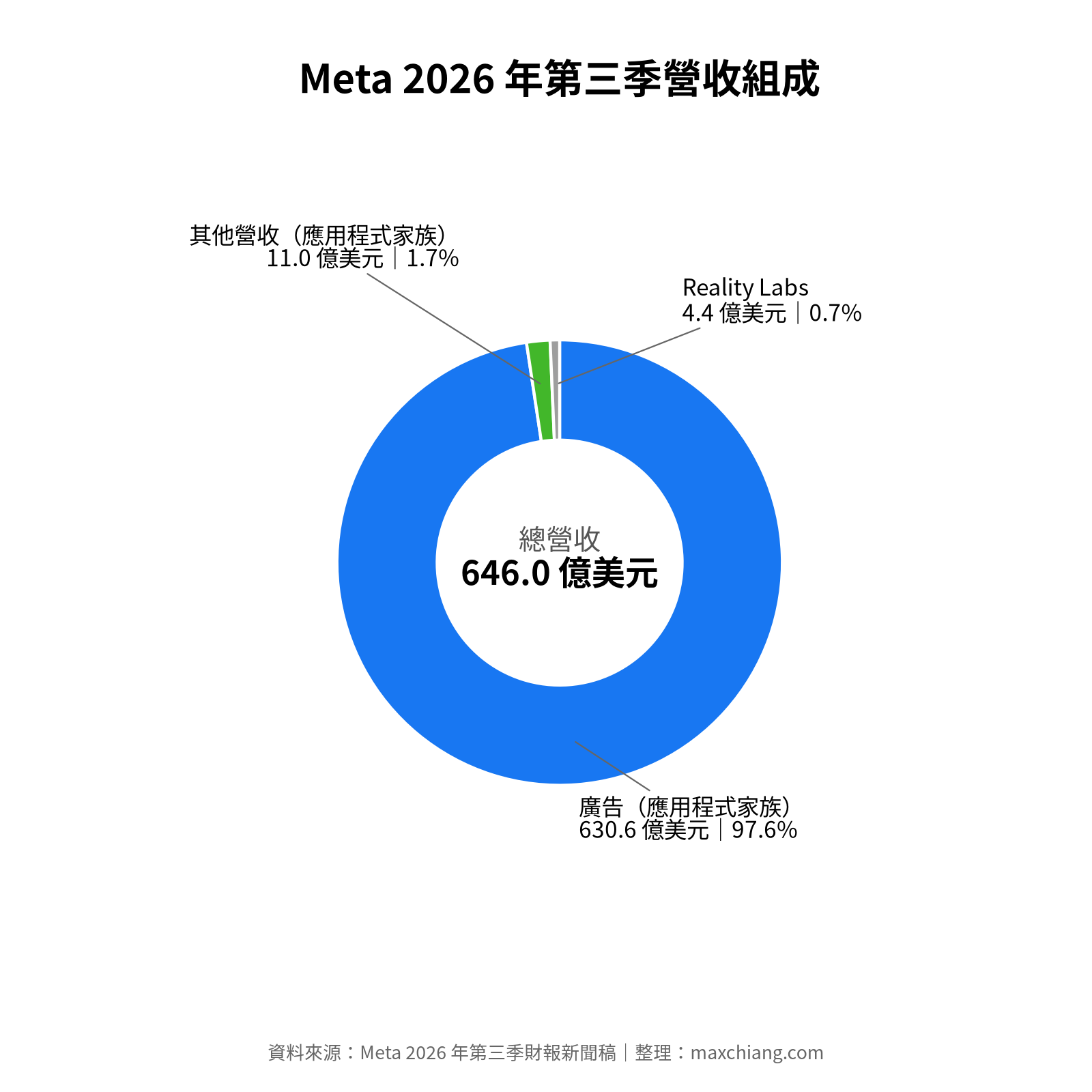 Meta 2026年第三季營收組成