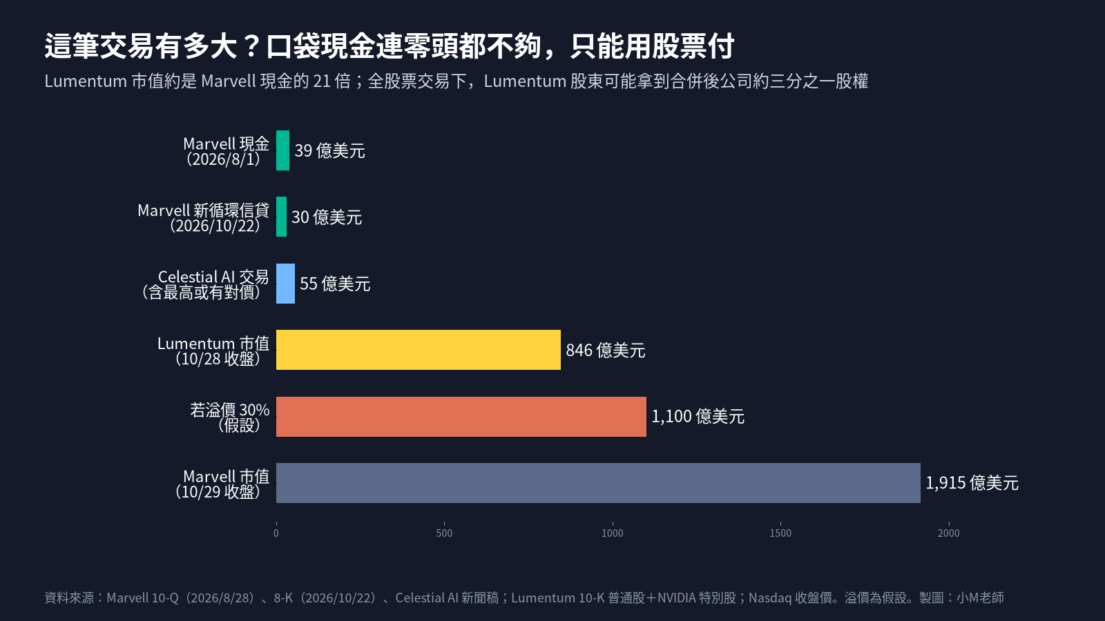 交易規模與 Marvell 現金比較