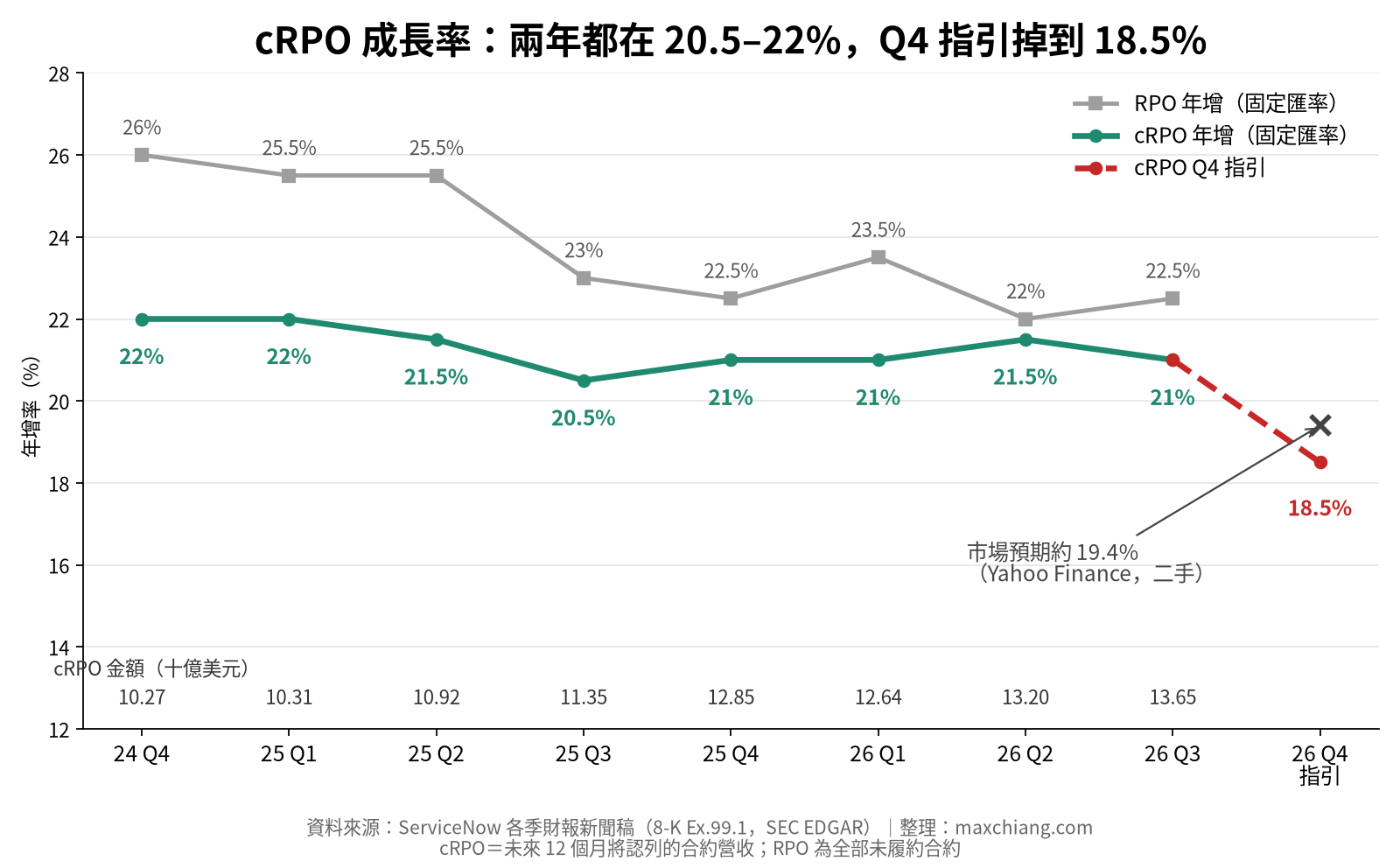 ServiceNow cRPO 與 RPO 固定匯率成長率趨勢