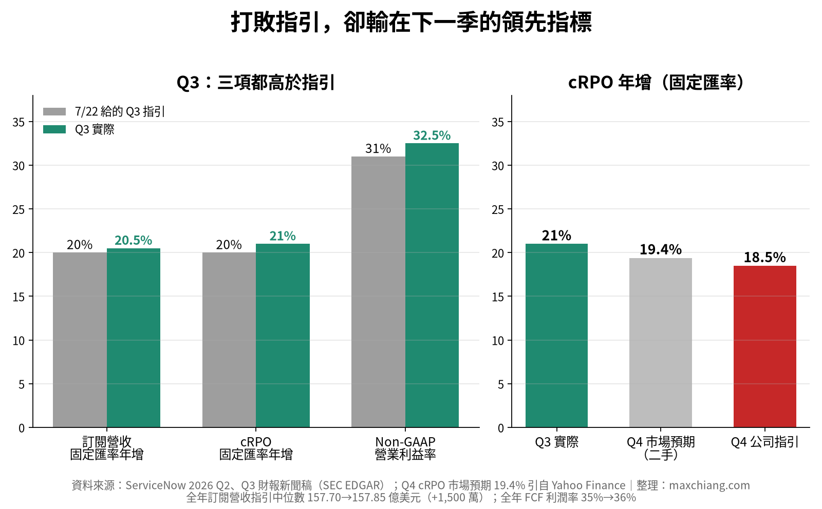 ServiceNow Q3 指引與實際、Q4 cRPO 指引與市場預期