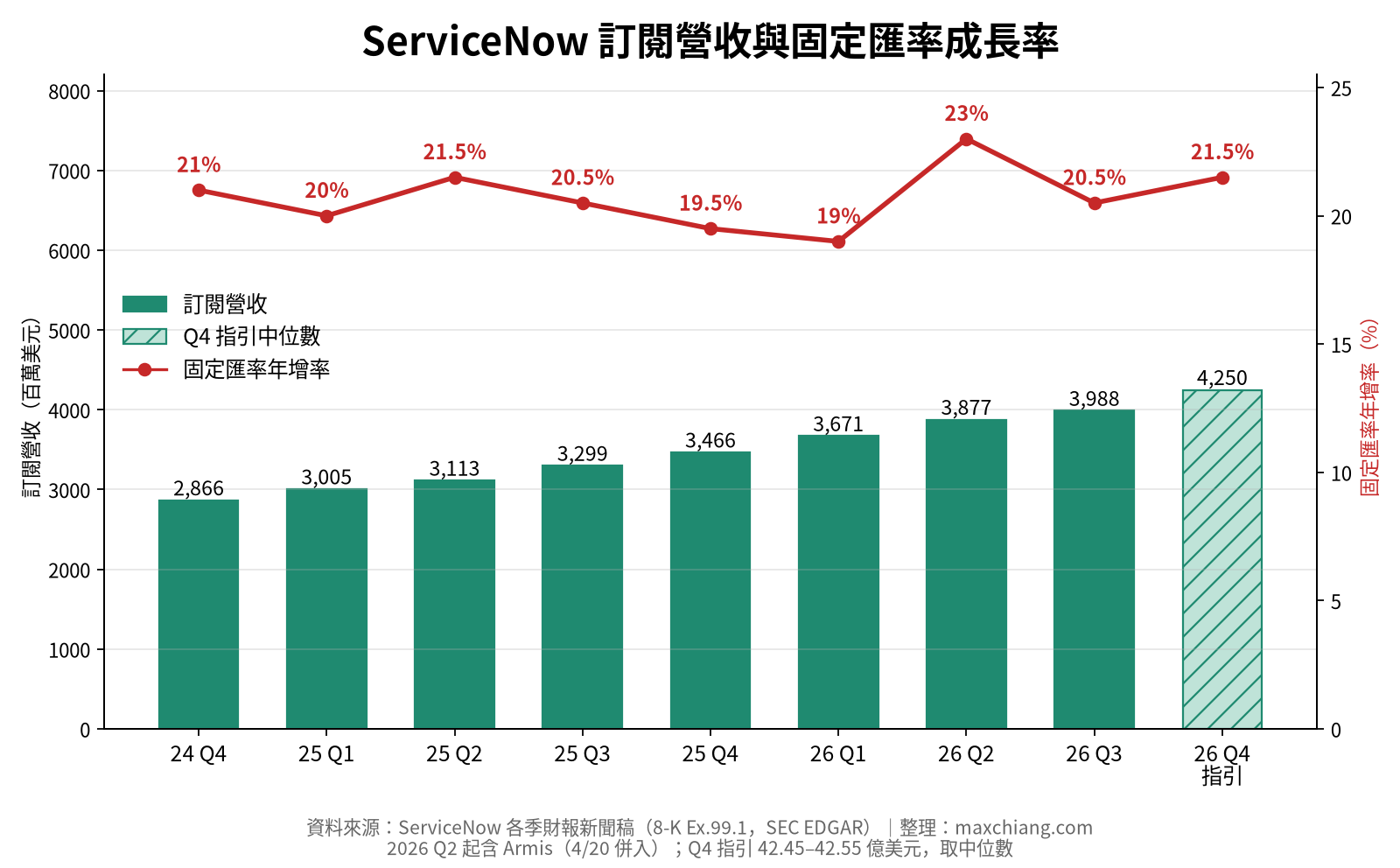ServiceNow 訂閱營收與固定匯率成長率
