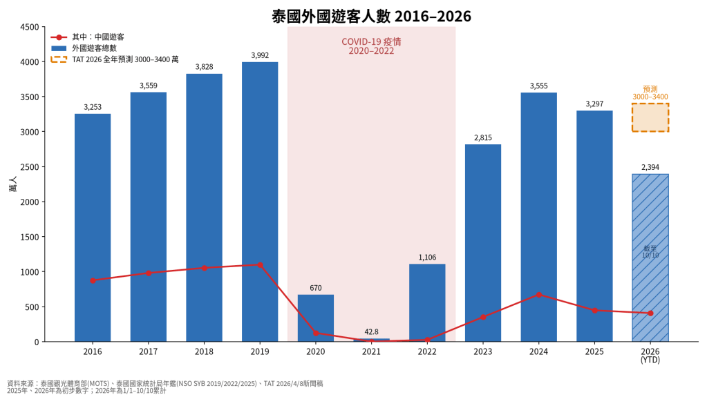 泰國外國遊客人數 2016–2026 長條圖