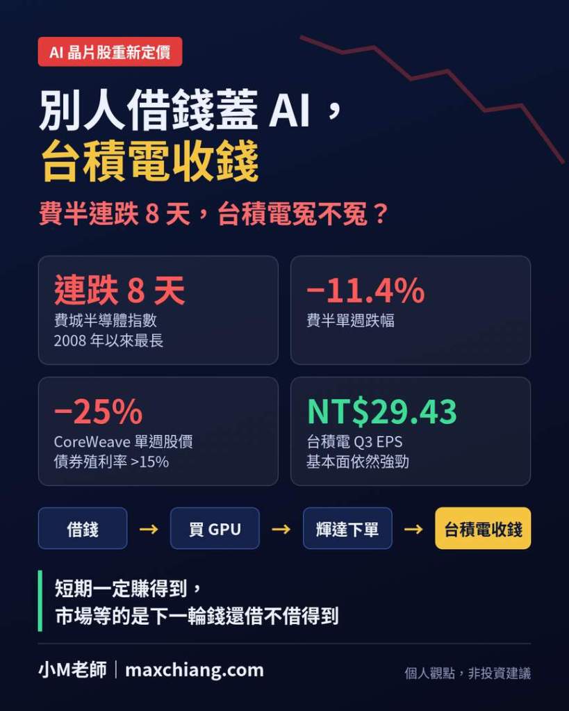 別人借錢蓋 AI，台積電收錢：費半連跌 8 天，台積電冤不冤？重點數字資訊圖